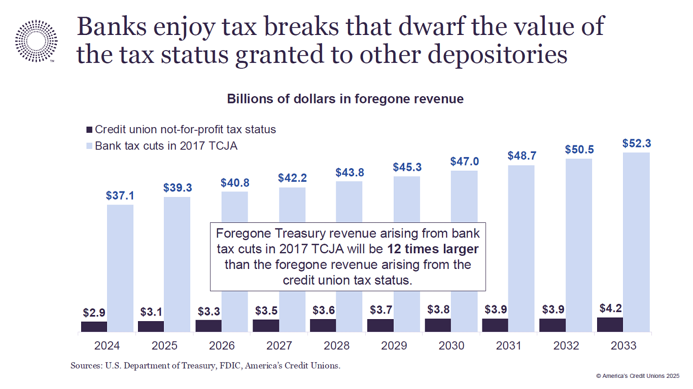 Bank tax breaks vs cus.png