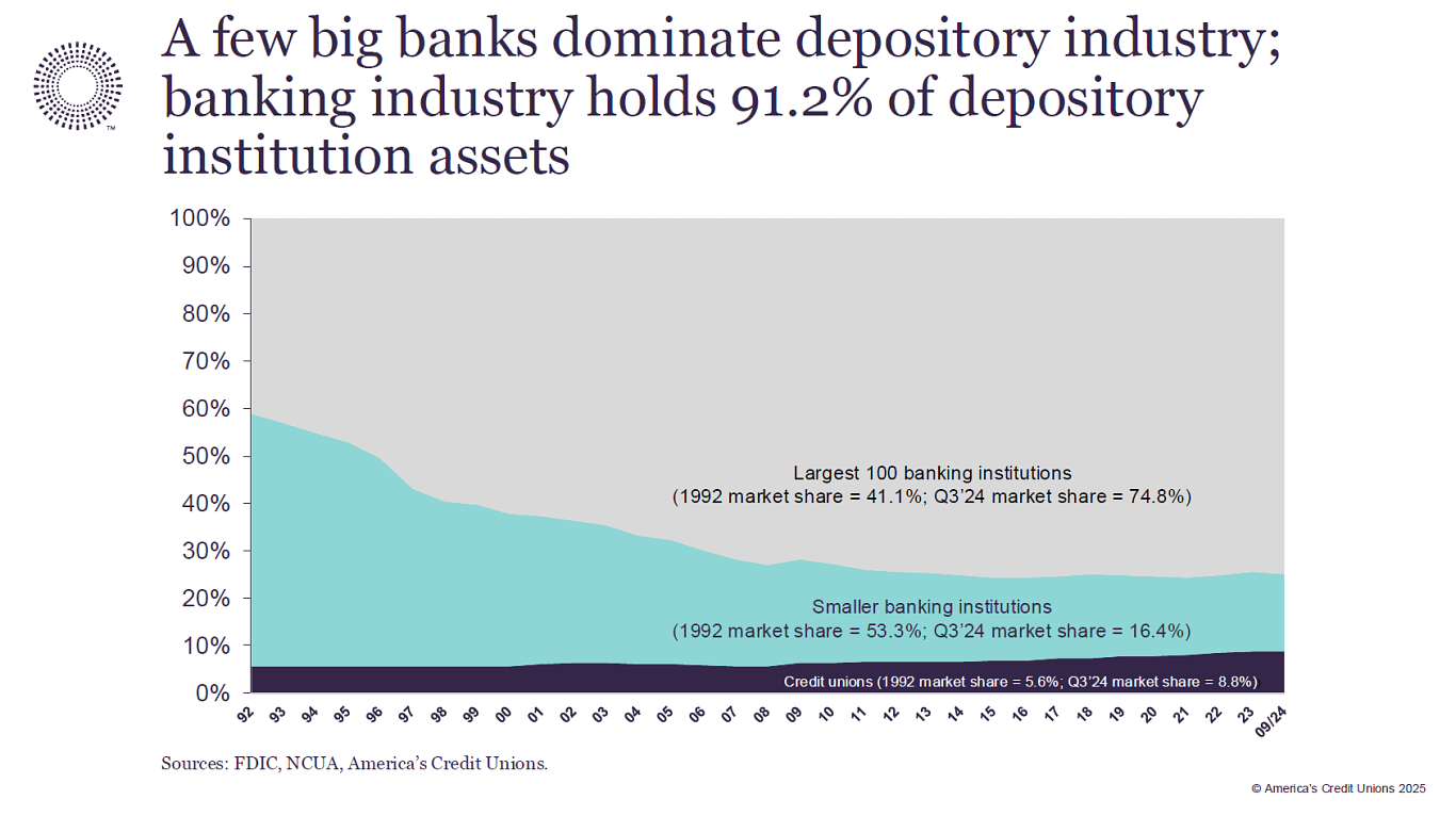 Bank vs CU depository assets.png