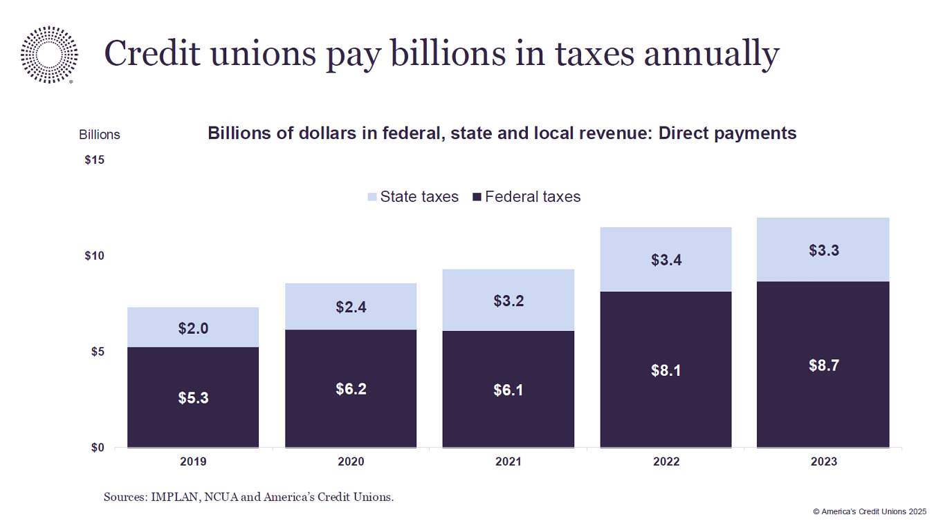CUs pay in taxes.png