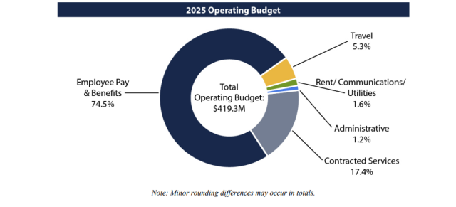 NCUA proposed 2025 budget